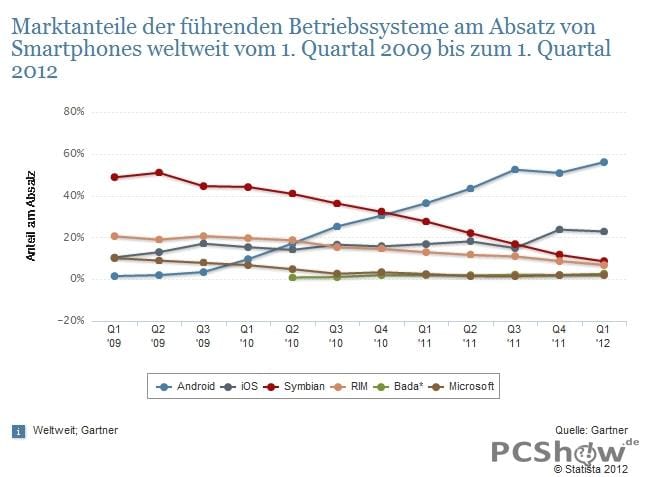 Marktanteile der Smartphone-Betriebssysteme