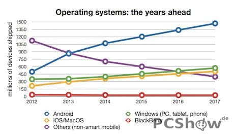 Android wird Betriebssystem-Markt in 2017 deutlich dominieren