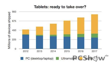 Tablets kannibalisieren Desktop-PCs