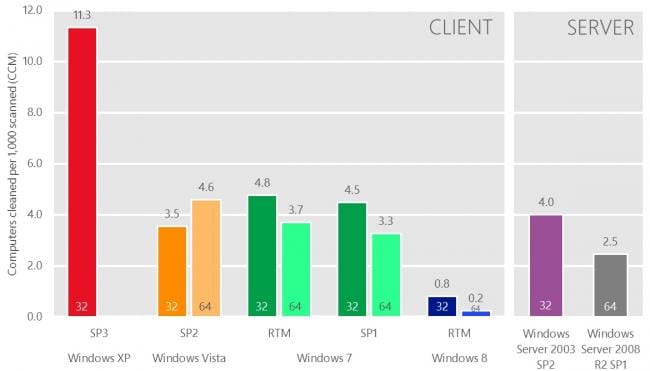 Microsoft Security Intelligence Report zur Windows-Sicherheit