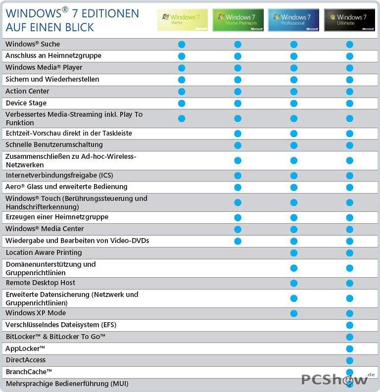 Windows 7 Editionen auf einen Blick