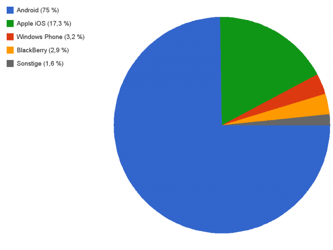 Smartphone-Betriebssysteme weltweit (Q1 2013)