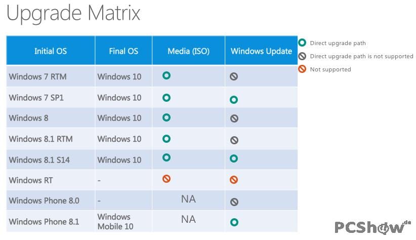 Windows 10 Upgrade Matrix